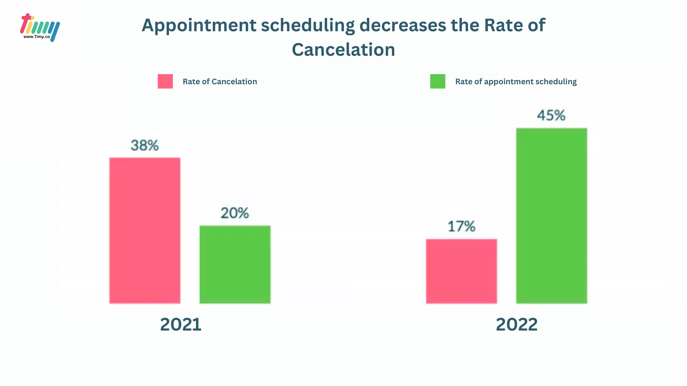 Online appointment scheduling and how it decreases your cancelation rate